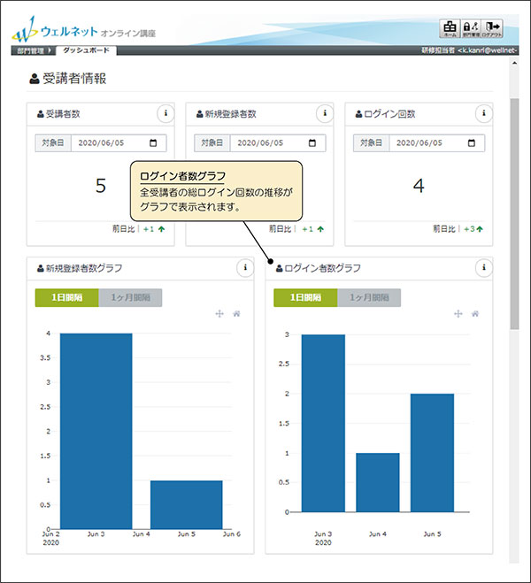 ログイン者数グラフ 全受講者の総ログイン回数の推移がグラフで表示されます。