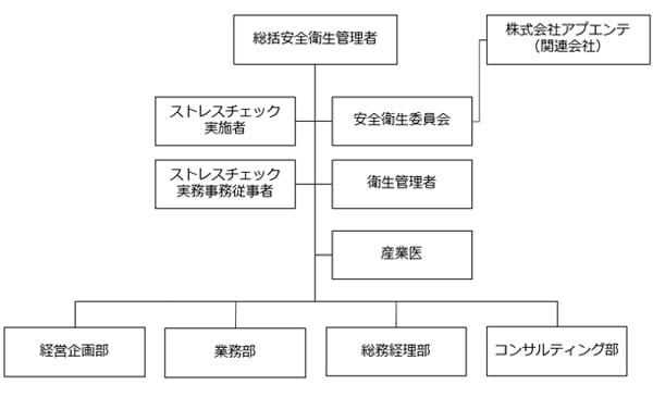 安全衛生管理組織図