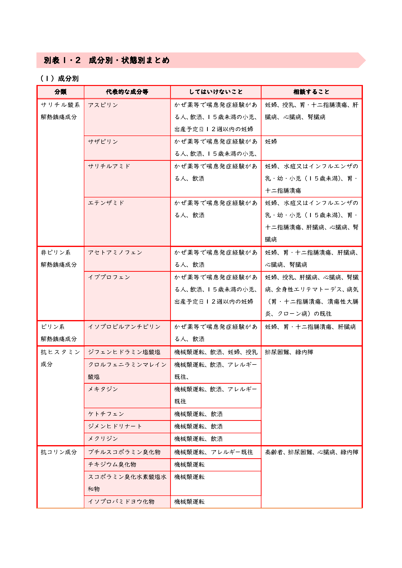 医薬品の適正使用まとめ表