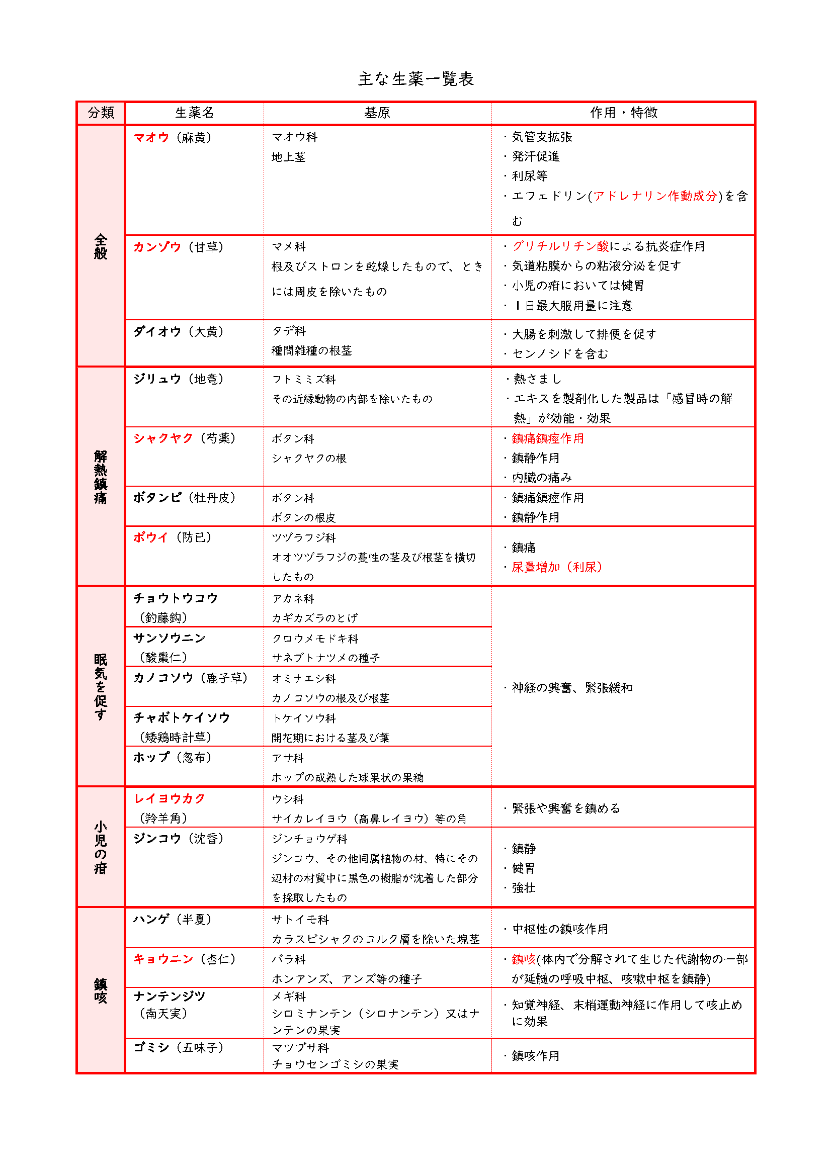 よく出る！成分・漢方一覧